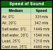 Speed Of Sound Temperature Chart